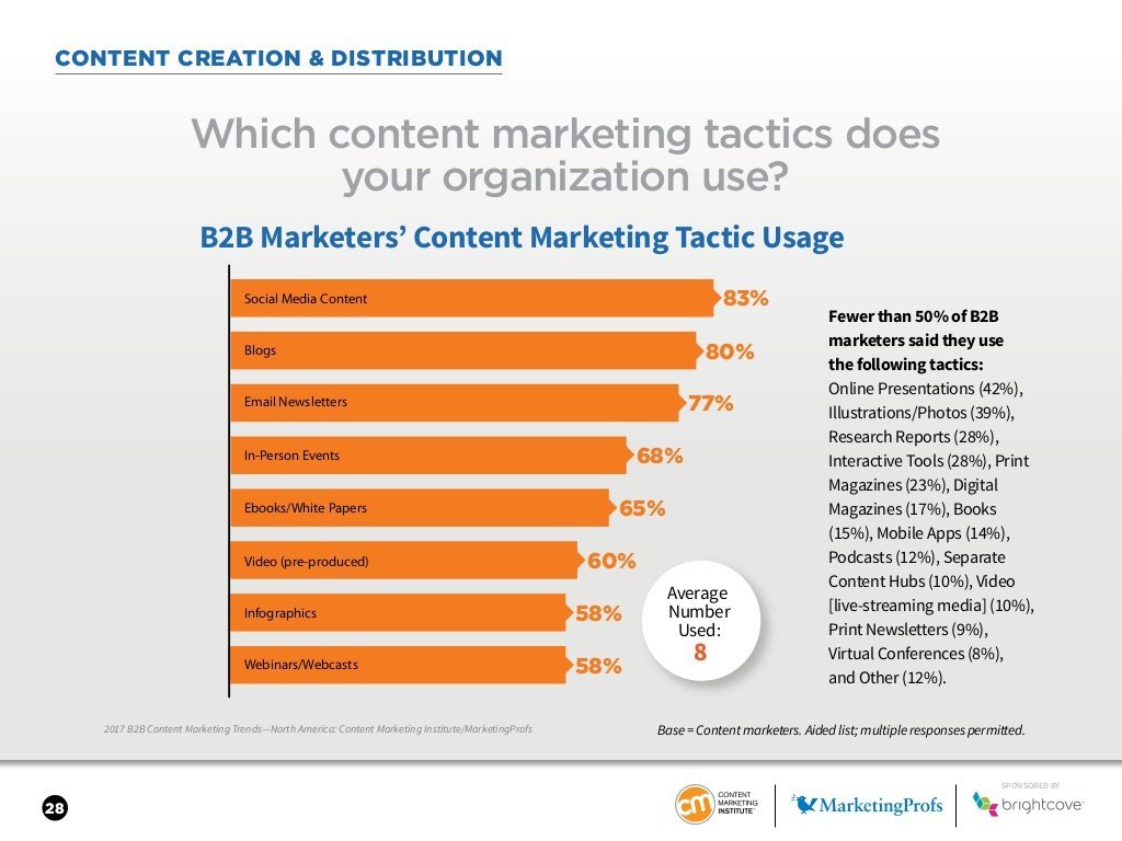content marketing tactics