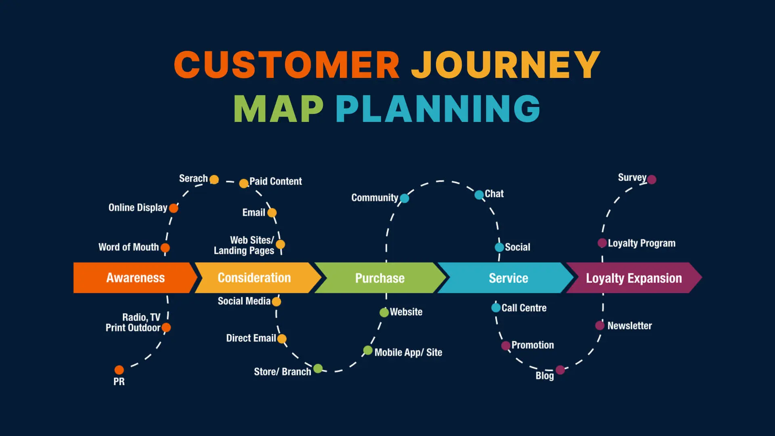 Customer Journey Map Planning
