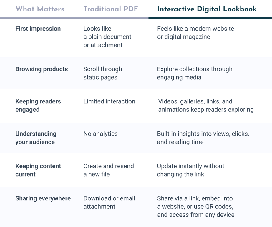 Why a Digital Lookbook Beats a PDF