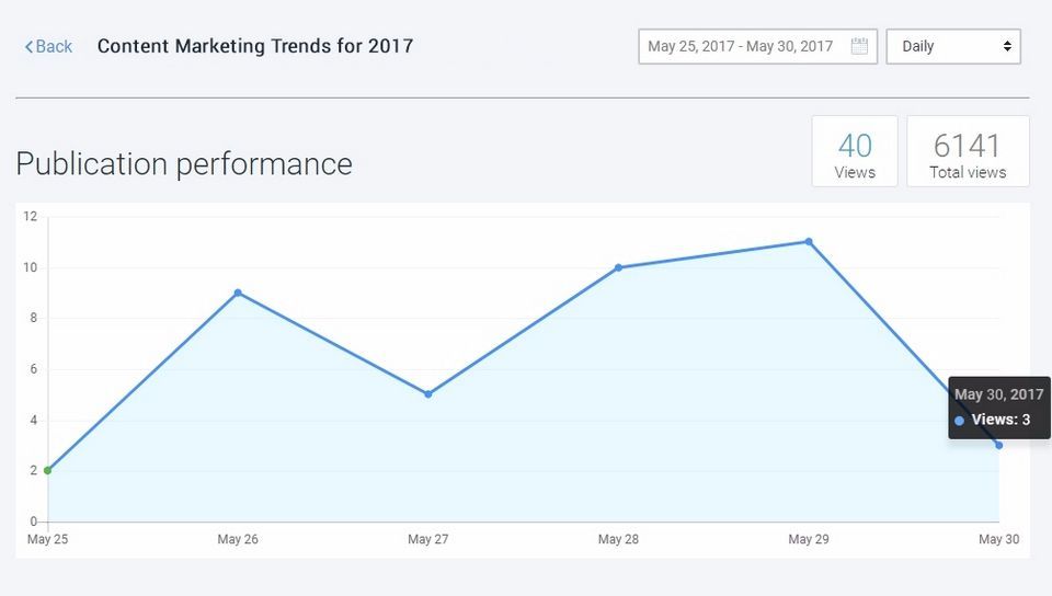 publication performance