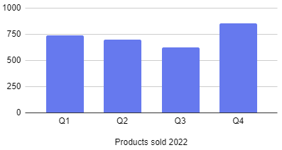 Products sold 2022 Q1: 739, Q2: 699, Q3: 621, Q4: 854