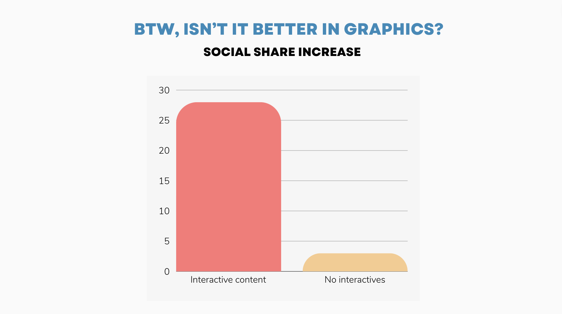 Social share increase with interactive content