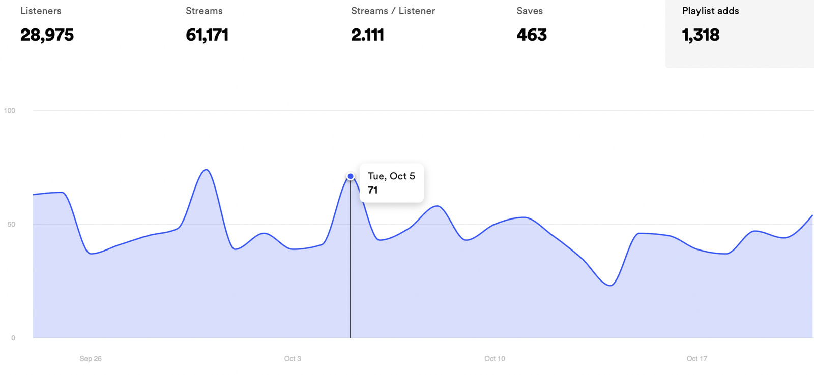 Spotify user engagement analytics