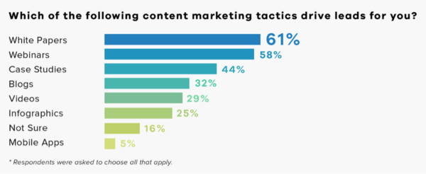 content marketing tactics