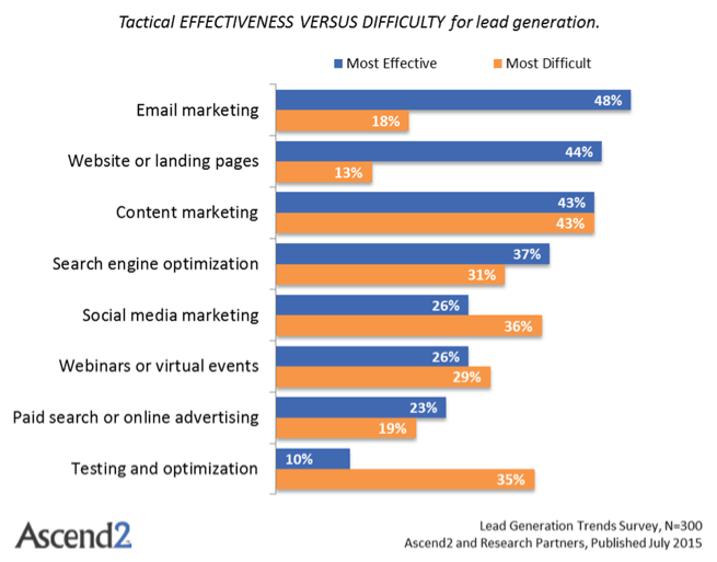 effectiveness vs difficulty for lead generation