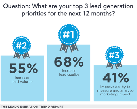 three top lead generation priorities