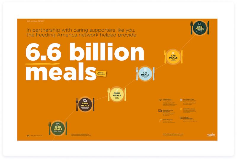 Feeding America Annual Report Example